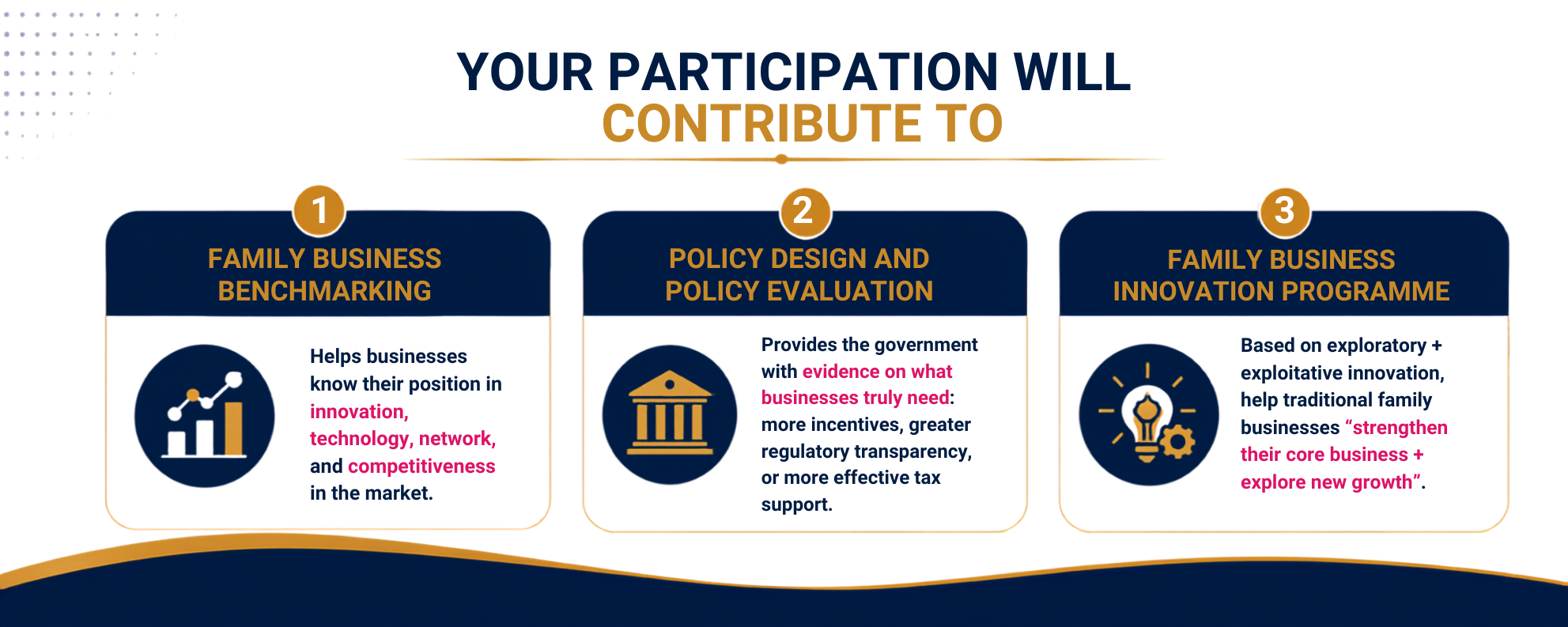 Your participation will contribute to family business benchmarking, policy design and evaluation, and a family business innovation programme